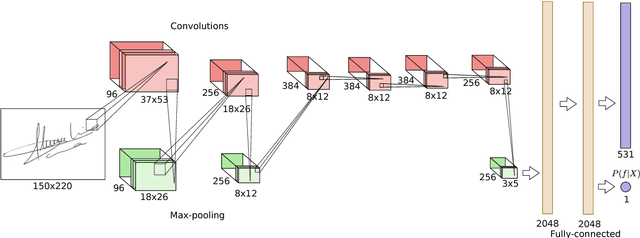 Figure 3 for Learning Features for Offline Handwritten Signature Verification using Deep Convolutional Neural Networks