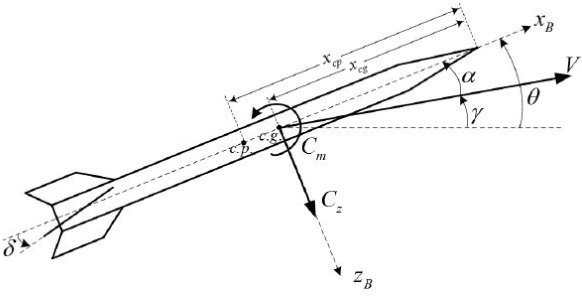 Figure 3 for Computational Flight Control: A Domain-Knowledge-Aided Deep Reinforcement Learning Approach