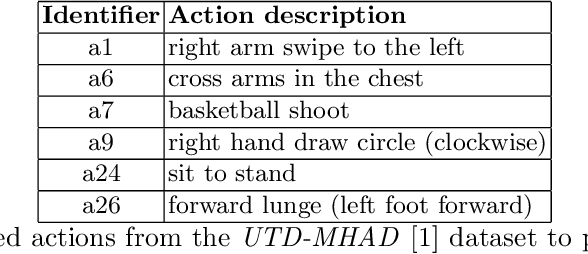 Figure 2 for Gesture Recognition in RGB Videos UsingHuman Body Keypoints and Dynamic Time Warping
