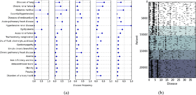 Figure 1 for Clustering Patients with Tensor Decomposition