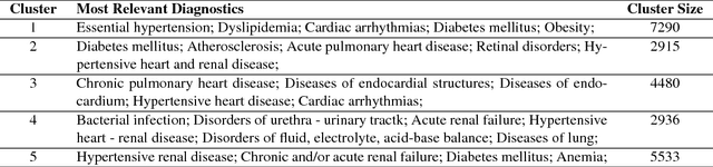Figure 2 for Clustering Patients with Tensor Decomposition