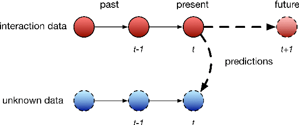 Figure 2 for Deep Predictive Models in Interactive Music