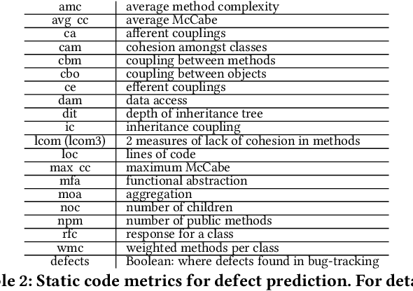 Figure 2 for Is AI different for SE?