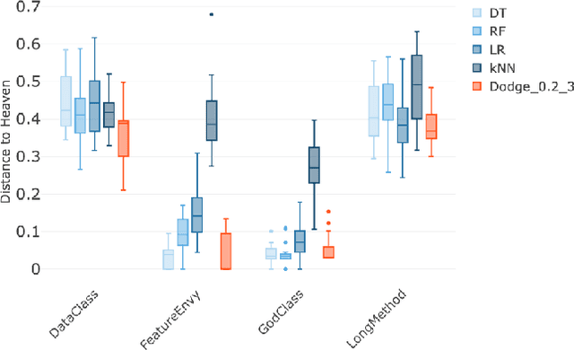 Figure 3 for Is AI different for SE?