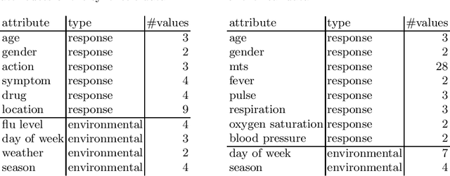 Figure 1 for Revisiting Non-Specific Syndromic Surveillance