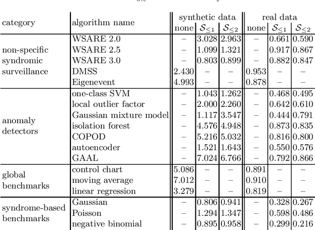 Figure 3 for Revisiting Non-Specific Syndromic Surveillance