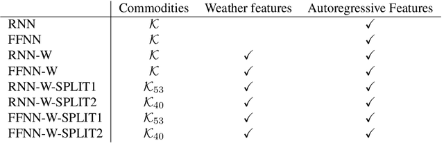 Figure 2 for Periodic Freight Demand Forecasting for Large-scale Tactical Planning