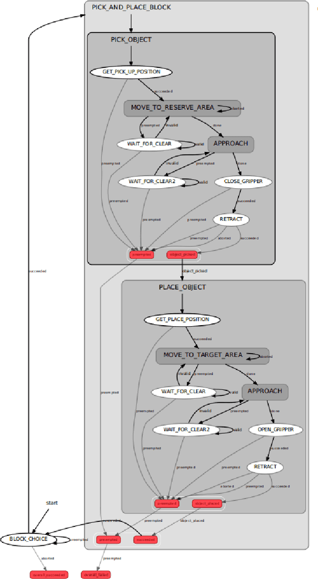 Figure 3 for Cyber-Physical Testbed for Human-Robot Collaborative Task Planning and Execution