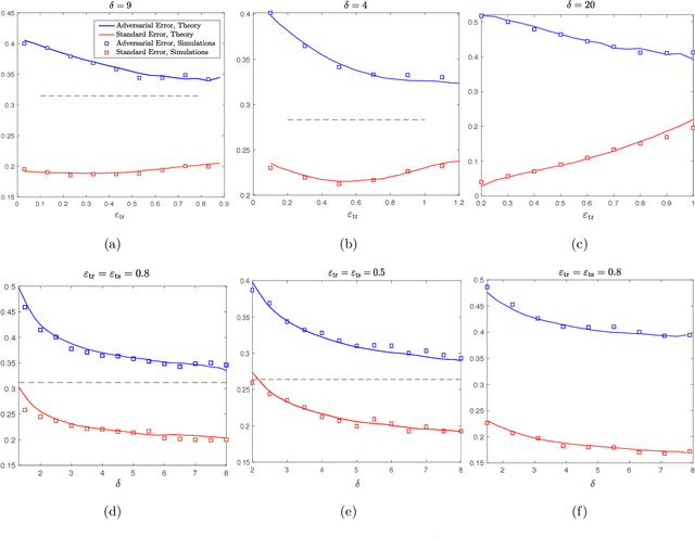 Figure 1 for Asymptotic Behavior of Adversarial Training in Binary Classification