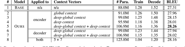 Figure 2 for Context-Aware Self-Attention Networks