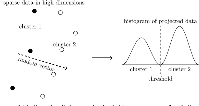 Figure 1 for Clustering small datasets in high-dimension by random projection