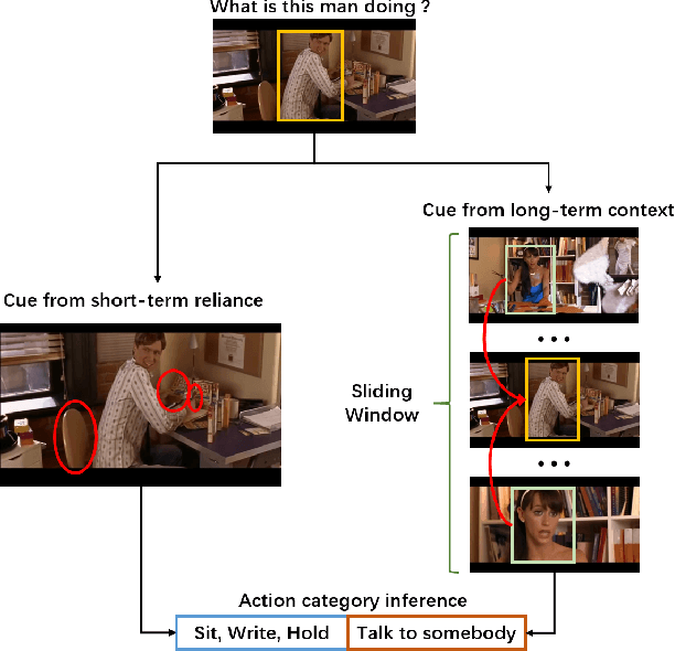 Figure 1 for LSTC: Boosting Atomic Action Detection with Long-Short-Term Context