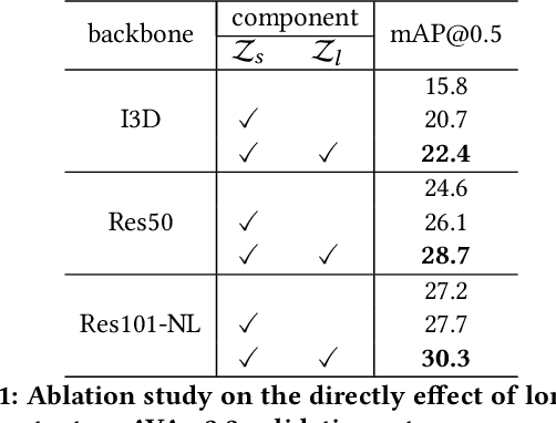 Figure 2 for LSTC: Boosting Atomic Action Detection with Long-Short-Term Context
