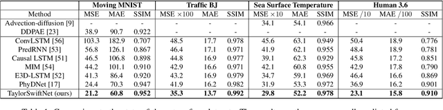 Figure 2 for Taylor Swift: Taylor Driven Temporal Modeling for Swift Future Frame Prediction