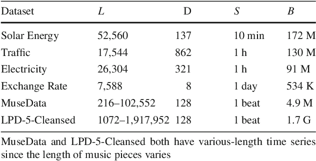 Figure 2 for Temporal Pattern Attention for Multivariate Time Series Forecasting