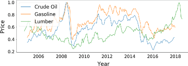 Figure 1 for Temporal Pattern Attention for Multivariate Time Series Forecasting