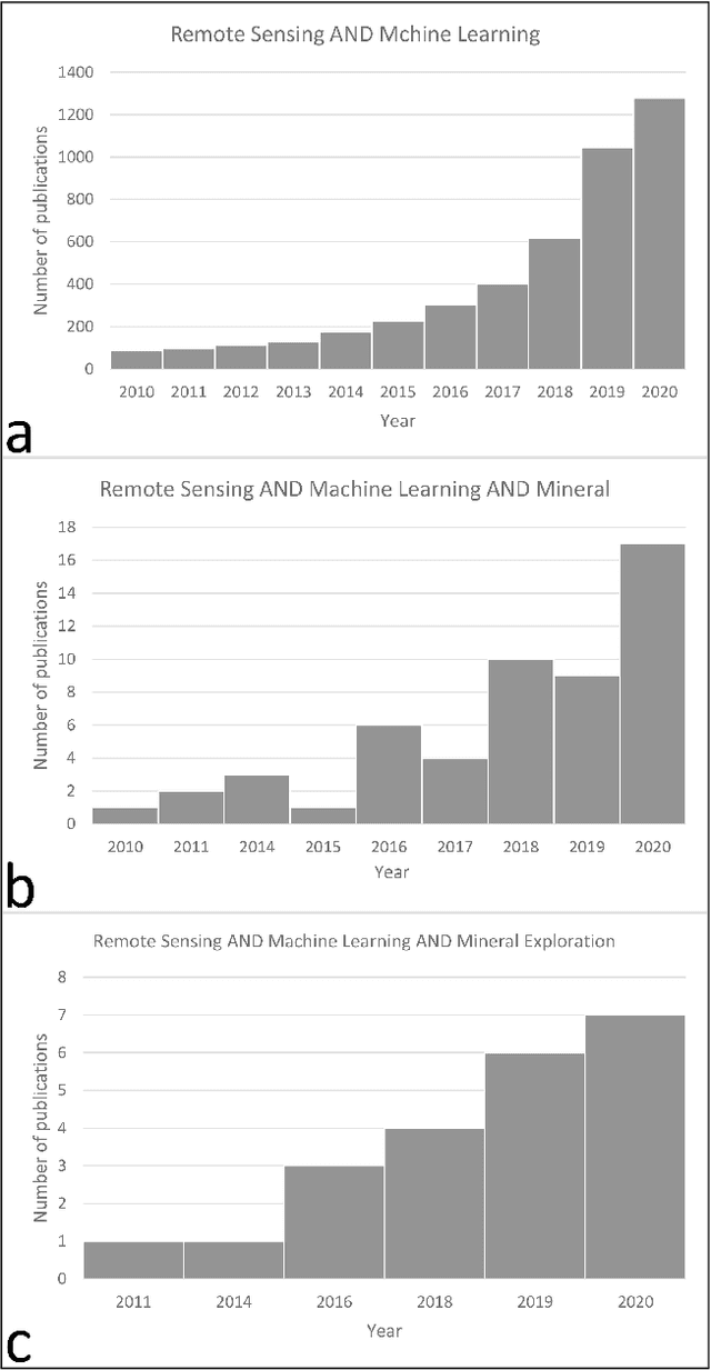 Figure 1 for A review of machine learning in processing remote sensing data for mineral exploration