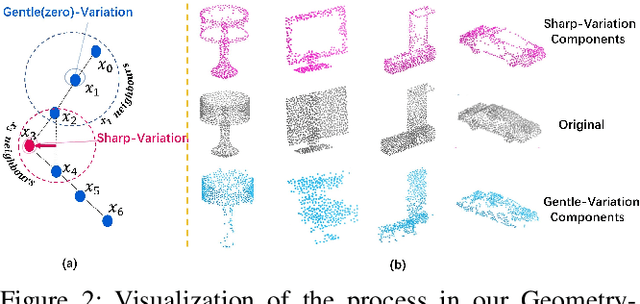 Figure 3 for Learning Geometry-Disentangled Representation for Complementary Understanding of 3D Object Point Cloud