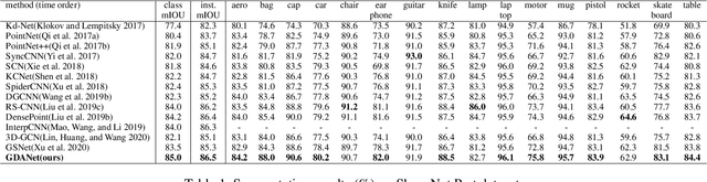 Figure 2 for Learning Geometry-Disentangled Representation for Complementary Understanding of 3D Object Point Cloud