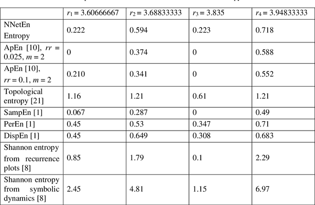 Figure 2 for A method for estimating the entropy of time series using artificial neural network
