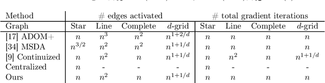 Figure 3 for DADAO: Decoupled Accelerated Decentralized Asynchronous Optimization for Time-Varying Gossips