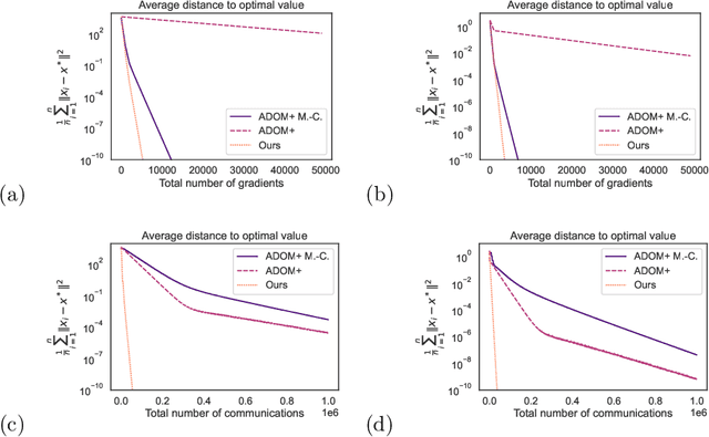 Figure 2 for DADAO: Decoupled Accelerated Decentralized Asynchronous Optimization for Time-Varying Gossips