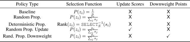 Figure 3 for Efficient Augmentation via Data Subsampling