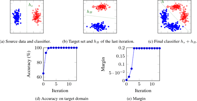Figure 3 for Unsupervised Domain Adaptation with Random Walks on Target Labelings