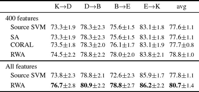 Figure 2 for Unsupervised Domain Adaptation with Random Walks on Target Labelings