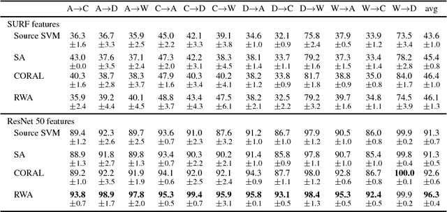 Figure 4 for Unsupervised Domain Adaptation with Random Walks on Target Labelings
