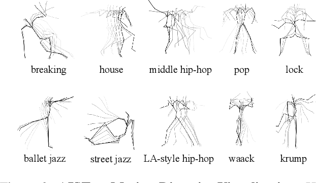 Figure 4 for Learn to Dance with AIST++: Music Conditioned 3D Dance Generation