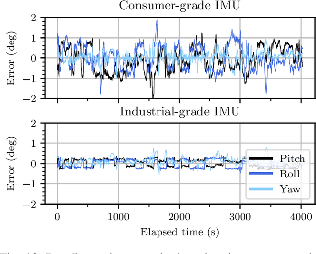 Figure 2 for Low-Cost Inertial Aiding for Deep-Urban Tightly-Coupled Multi-Antenna Precise GNSS