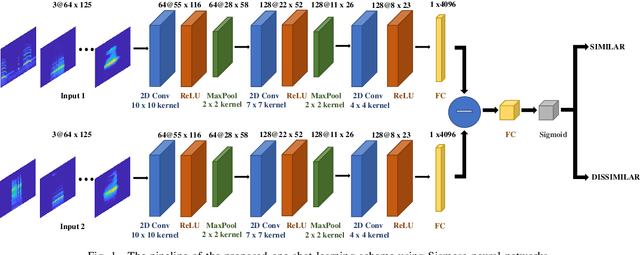Figure 1 for One-shot learning for acoustic identification of bird species in non-stationary environments