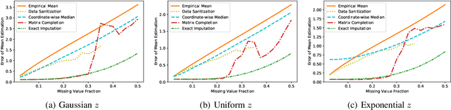 Figure 3 for Robust Mean Estimation under Coordinate-level Corruption