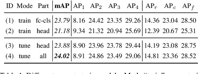 Figure 2 for Overcoming Classifier Imbalance for Long-tail Object Detection with Balanced Group Softmax