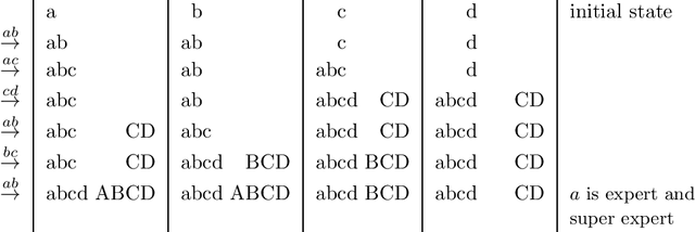 Figure 3 for Everyone Knows that Everyone Knows: Gossip Protocols for Super Experts
