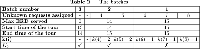 Figure 2 for Reinforcement Learning Approaches for the Orienteering Problem with Stochastic and Dynamic Release Dates