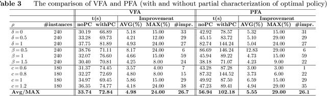 Figure 4 for Reinforcement Learning Approaches for the Orienteering Problem with Stochastic and Dynamic Release Dates