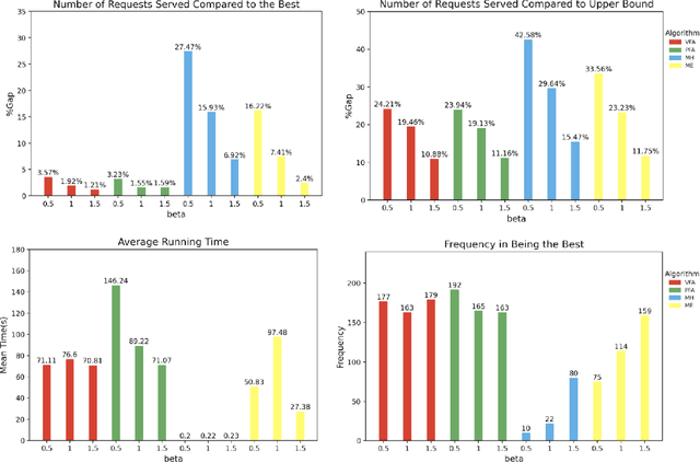 Figure 3 for Reinforcement Learning Approaches for the Orienteering Problem with Stochastic and Dynamic Release Dates