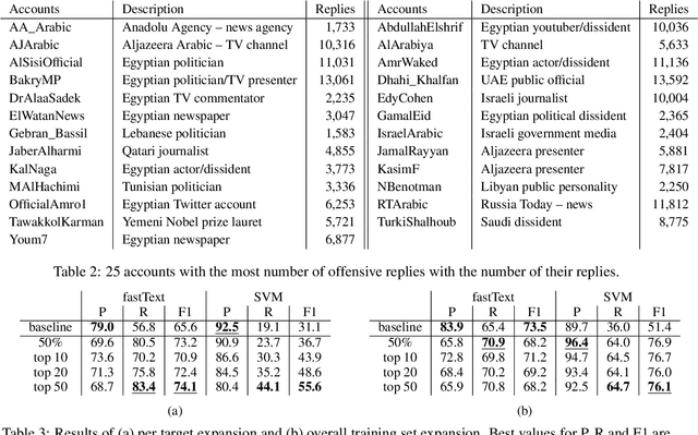Figure 3 for Automatic Expansion and Retargeting of Arabic Offensive Language Training