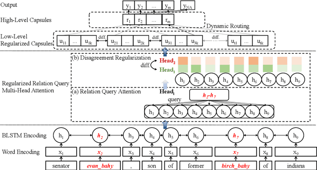 Figure 3 for Regularized Attentive Capsule Network for Overlapped Relation Extraction