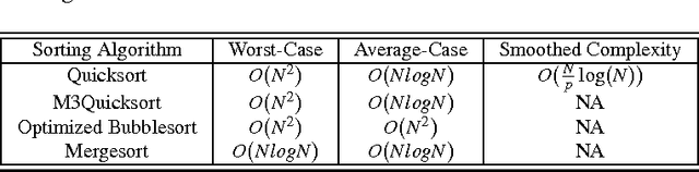Figure 3 for A Machine Learning Approach to Predicting the Smoothed Complexity of Sorting Algorithms