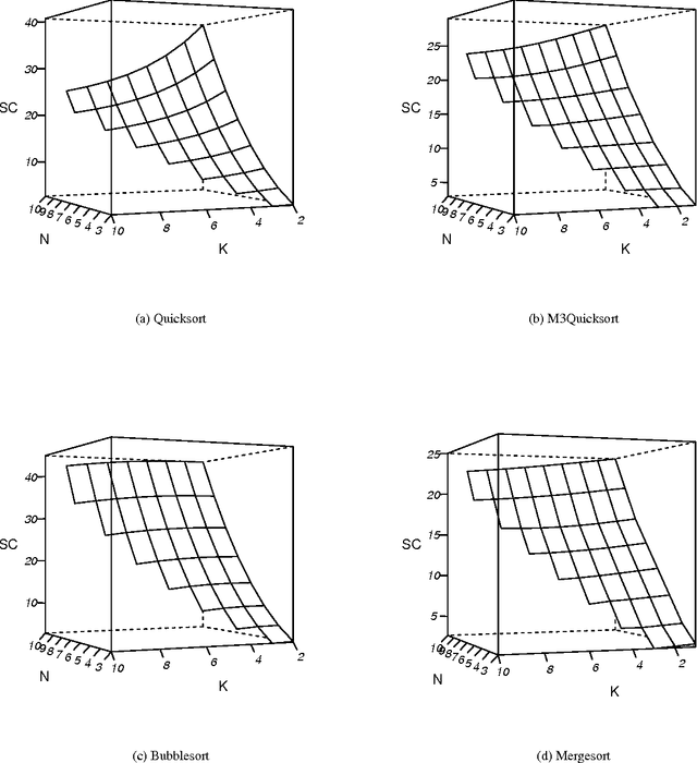 Figure 4 for A Machine Learning Approach to Predicting the Smoothed Complexity of Sorting Algorithms