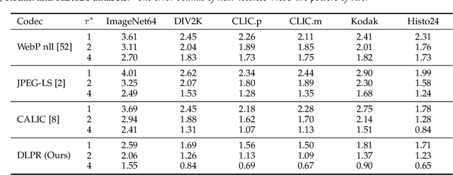 Figure 4 for Deep Lossy Plus Residual Coding for Lossless and Near-lossless Image Compression