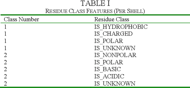 Figure 2 for Machine Learning for Classification of Protein Helix Capping Motifs