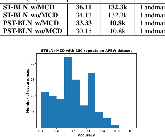 Figure 2 for Progressive Spatio-Temporal Bilinear Network with Monte Carlo Dropout for Landmark-based Facial Expression Recognition with Uncertainty Estimation