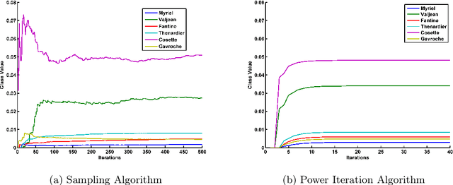Figure 2 for Parallel and Distributed Approaches for Graph Based Semi-supervised Learning