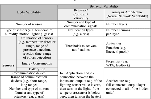Figure 1 for Machine Learning-based Variability Handling in IoT Agents