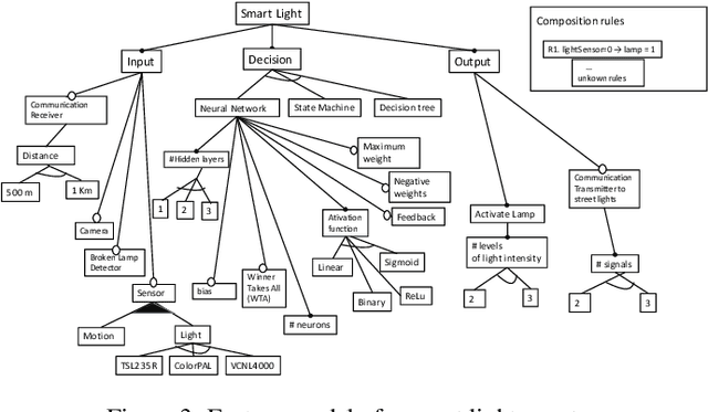 Figure 4 for Machine Learning-based Variability Handling in IoT Agents