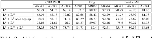 Figure 4 for Continual Learning for Visual Search with Backward Consistent Feature Embedding